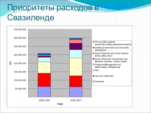 Приоритеты расходов в Свазиленде