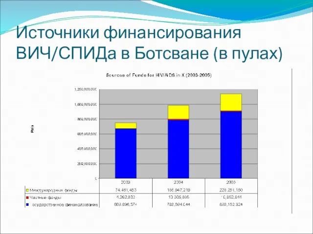 Источники финансирования ВИЧ/СПИДа в Ботсване (в пулах)