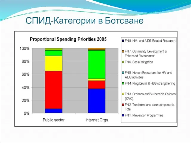 СПИД-Категории в Ботсване