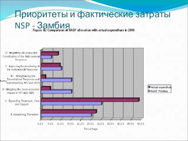 Приоритеты и фактические затраты NSP - Замбия