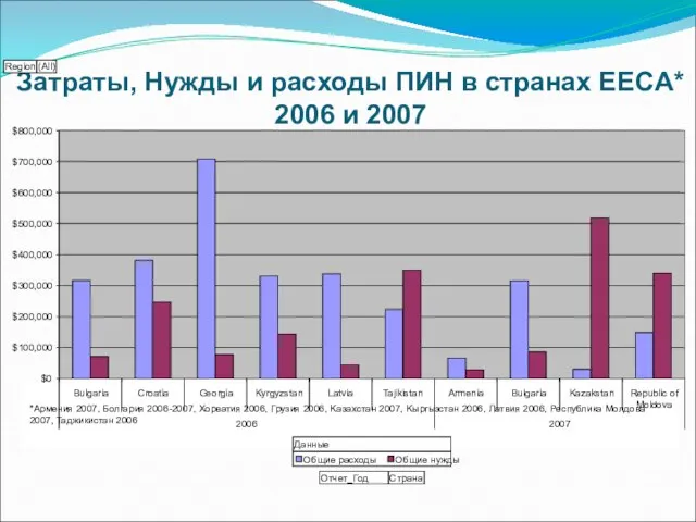 *Армения 2007, Болгария 2006-2007, Хорватия 2006, Грузия 2006, Kaзахстан 2007, Kыргызстан 2006,