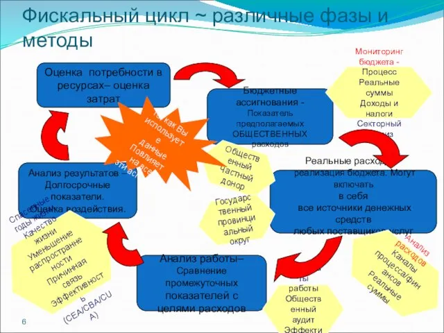 Фискальный цикл ~ различные фазы и методы Оценка потребности в ресурсах– оценка