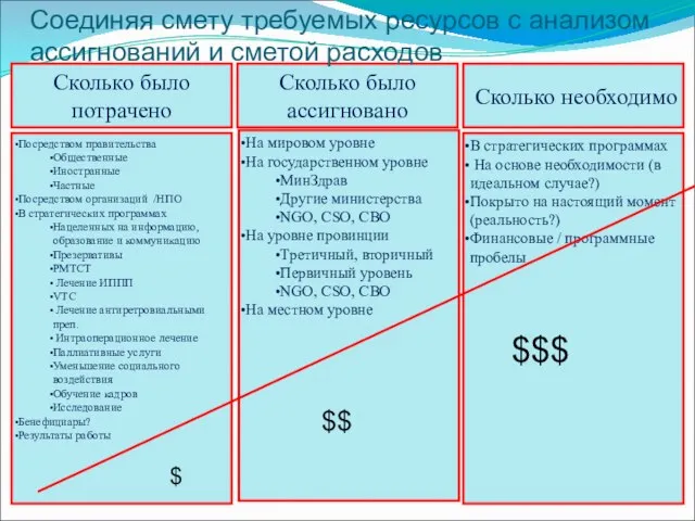 Сколько было потрачено Сколько было ассигновано Сколько необходимо Посредством правительства Общественные Иностранные