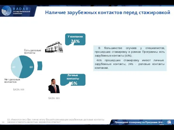 Наличие зарубежных контактов перед стажировкой Нет деловых контактов Есть деловые контакты У