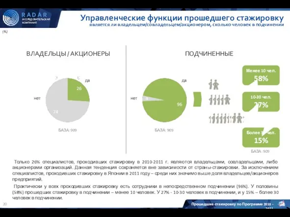 Управленческие функции прошедшего стажировку является ли владельцем/совладельцем/акционером, сколько человек в подчинении (%)