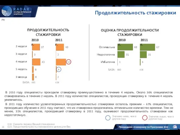 Продолжительность стажировки (%) ПРОДОЛЖИТЕЛЬНОСТЬ СТАЖИРОВКИ В 2010 году специалисты проходили стажировку преимущественно