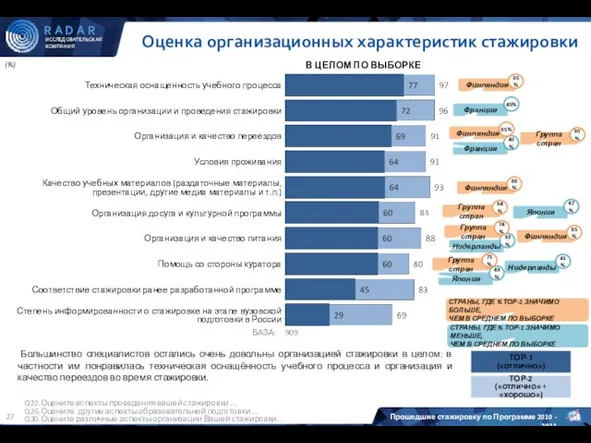 Оценка организационных характеристик стажировки (%) Большинство специалистов остались очень довольны организацией стажировки