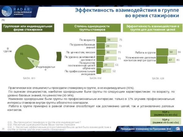 Эффективность взаимодействия в группе во время стажировки БАЗА: 693 Индивидуально В группе