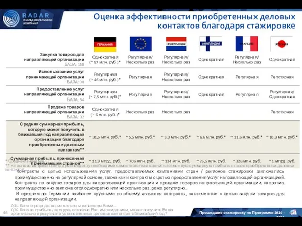 Оценка эффективности приобретенных деловых контактов благодаря стажировке Q34. Какого рода деловые контакты