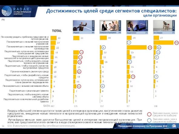 (%) Q33. В результате стажировки Вы (или Ваша организация)… Достижимость целей среди