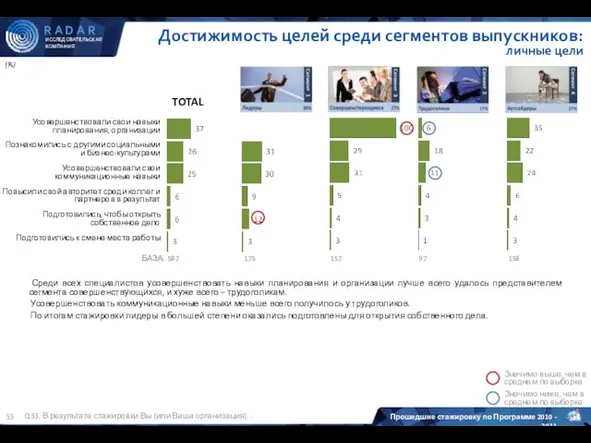 (%) Q33. В результате стажировки Вы (или Ваша организация)… TOTAL Значимо ниже,