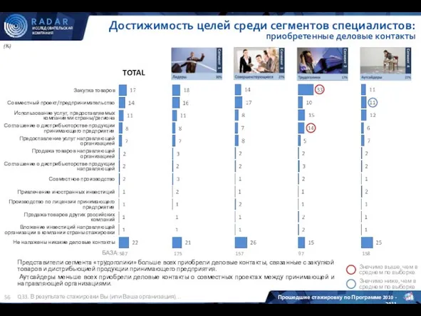 (%) Q33. В результате стажировки Вы (или Ваша организация)… Достижимость целей среди