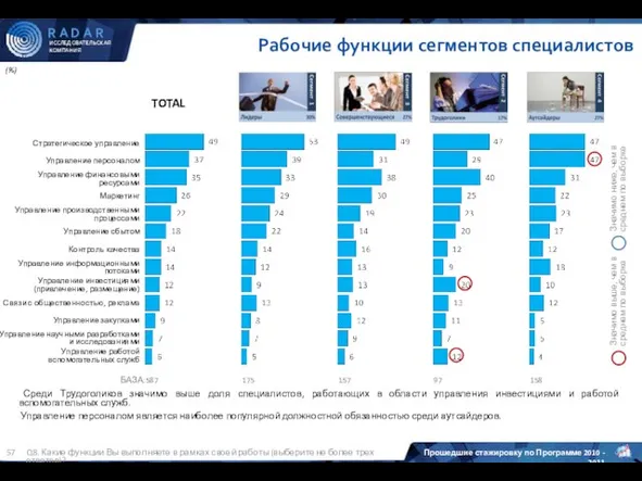 TOTAL (%) Рабочие функции сегментов специалистов Значимо ниже, чем в среднем по