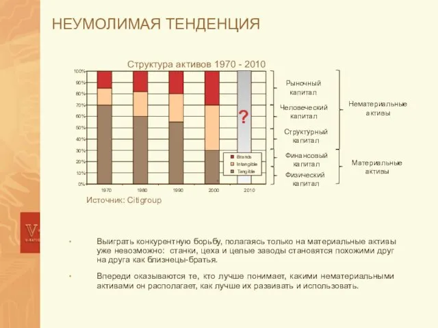 НЕУМОЛИМАЯ ТЕНДЕНЦИЯ Выиграть конкурентную борьбу, полагаясь только на материальные активы уже невозможно: