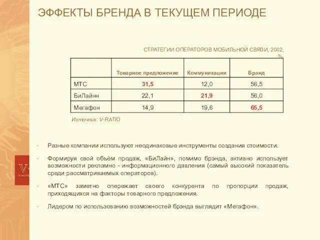 ЭФФЕКТЫ БРЕНДА В ТЕКУЩЕМ ПЕРИОДЕ Разные компании используют неодинаковые инструменты создания стоимости.