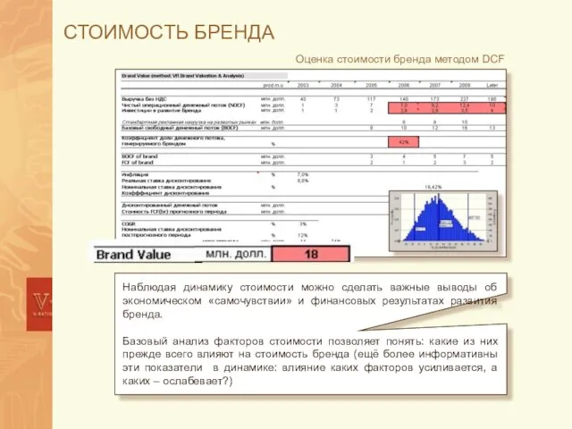 СТОИМОСТЬ БРЕНДА Оценка стоимости бренда методом DCF Наблюдая динамику стоимости можно сделать