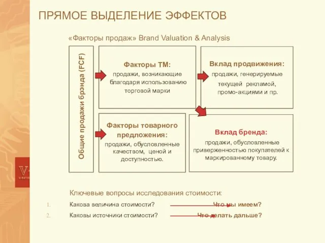 ПРЯМОЕ ВЫДЕЛЕНИЕ ЭФФЕКТОВ Ключевые вопросы исследования стоимости: Какова величина стоимости? Что мы