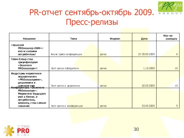 PR-отчет сентябрь-октябрь 2009. Пресс-релизы