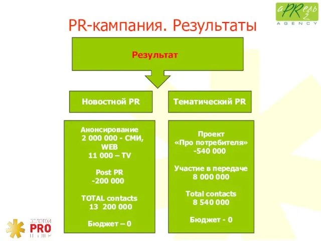 Результат Анонсирование 2 000 000 - СМИ, WEB 11 000 – TV
