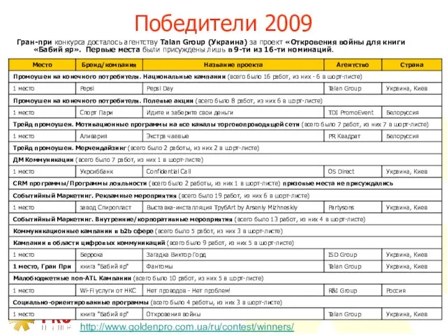 Победители 2009 http://www.goldenpro.com.ua/ru/contest/winners/ Гран-при конкурса досталось агентству Talan Group (Украина) за проект