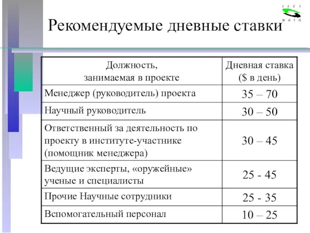 Рекомендуемые дневные ставки