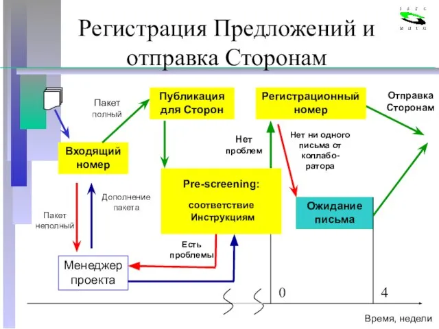 Регистрация Предложений и отправка Сторонам Входящий номер