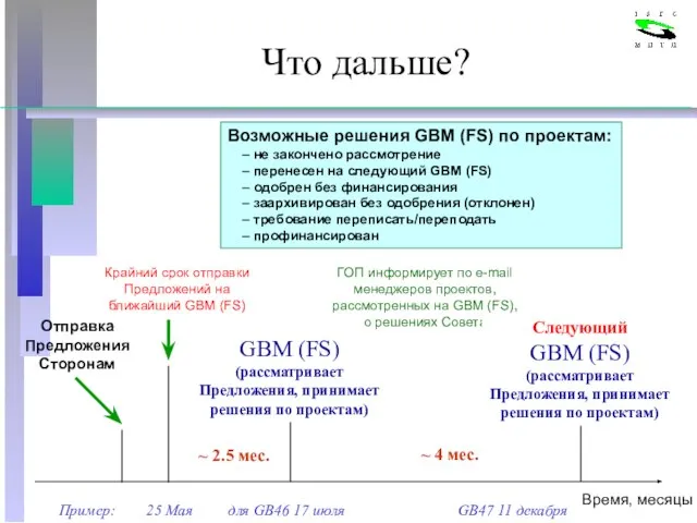 Что дальше? Пример: 25 Мая для GB46 17 июля GB47 11 декабря