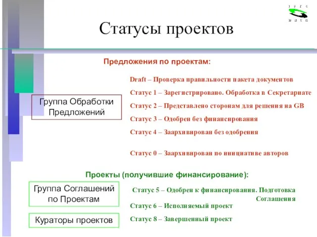 Группа Соглашений по Проектам Группа Обработки Предложений Статус 3 – Одобрен без