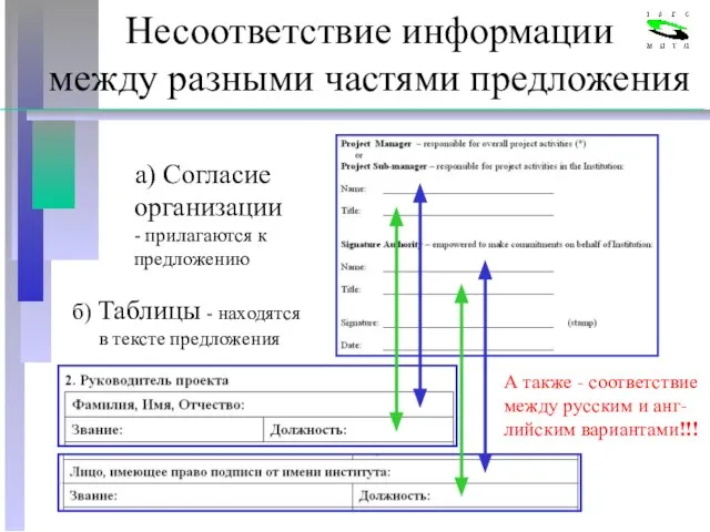 Несоответствие информации между разными частями предложения а) Согласие организации - прилагаются к