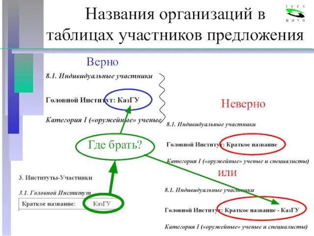 Названия организаций в таблицах участников предложения Верно Где брать? Неверно или