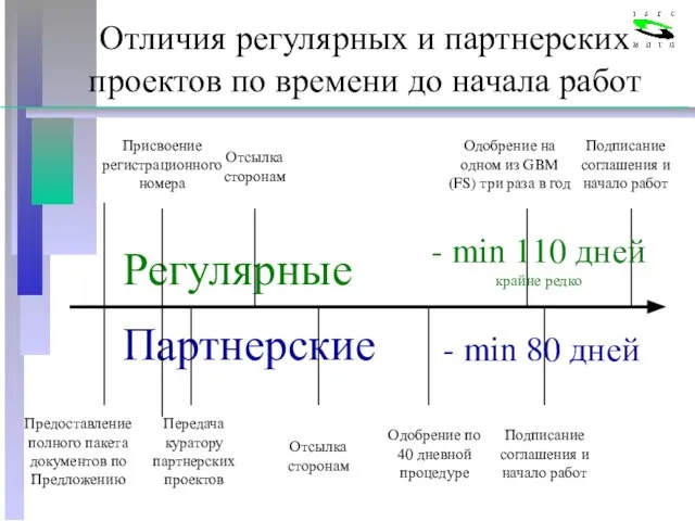 Регулярные Партнерские Отличия регулярных и партнерских проектов по времени до начала работ