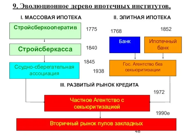 9. Эволюционное дерево ипотечных институтов. 1768