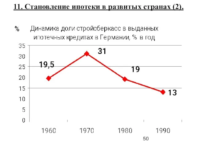 11. Становление ипотеки в развитых странах (2).