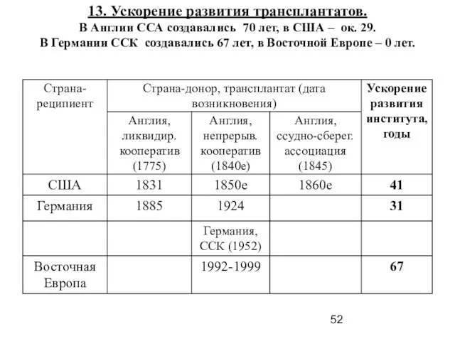 13. Ускорение развития трансплантатов. В Англии ССА создавались 70 лет, в США