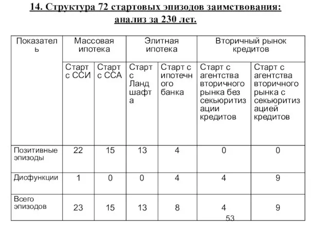 14. Структура 72 стартовых эпизодов заимствования: анализ за 230 лет.