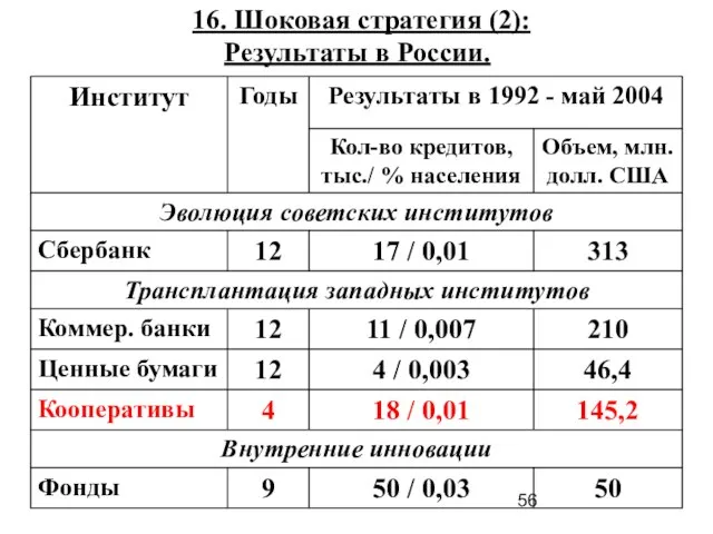 16. Шоковая стратегия (2): Результаты в России.