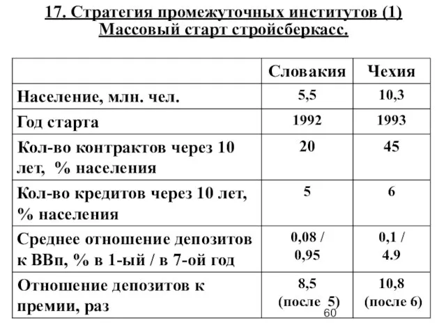 17. Стратегия промежуточных институтов (1) Массовый старт стройсберкасс.