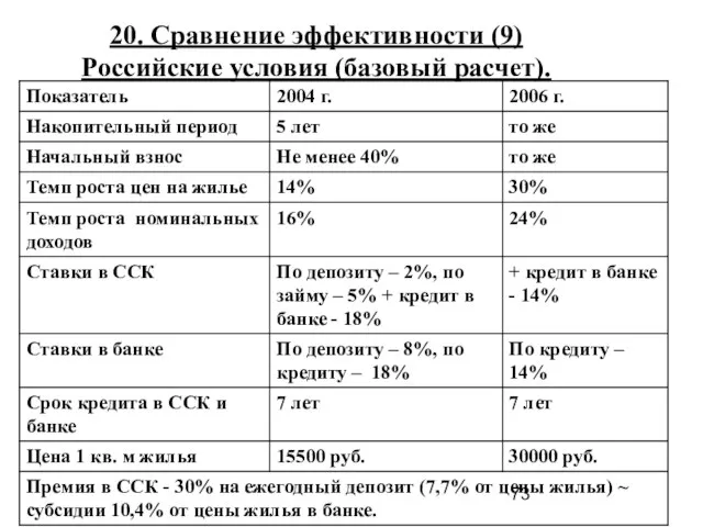 20. Сравнение эффективности (9) Российские условия (базовый расчет).
