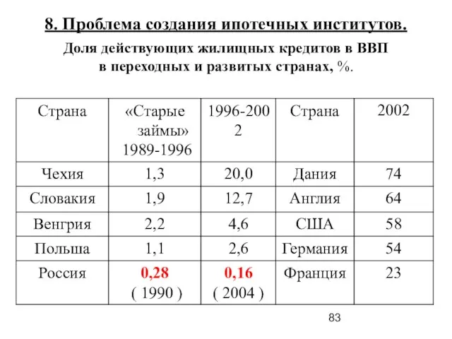 8. Проблема создания ипотечных институтов. Доля действующих жилищных кредитов в ВВП в