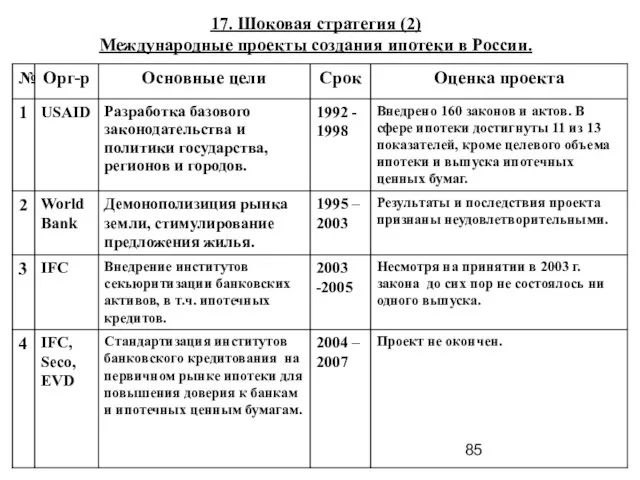 17. Шоковая стратегия (2) Международные проекты создания ипотеки в России.