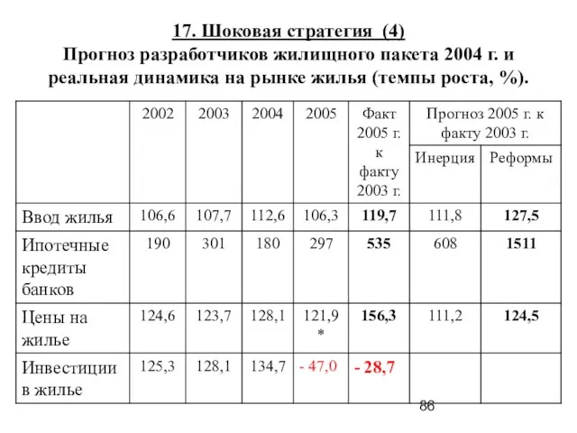 17. Шоковая стратегия (4) Прогноз разработчиков жилищного пакета 2004 г. и реальная