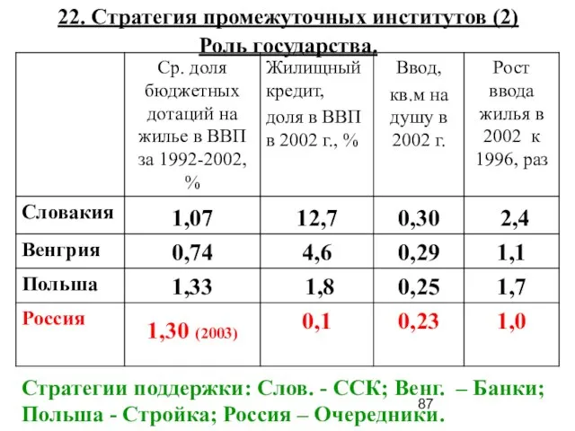 Стратегии поддержки: Слов. - ССК; Венг. – Банки; Польша - Стройка; Россия