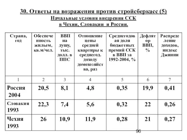 30. Ответы на возражения против стройсберкасс (5) Начальные условия внедрения ССК в Чехии, Словакии и России.