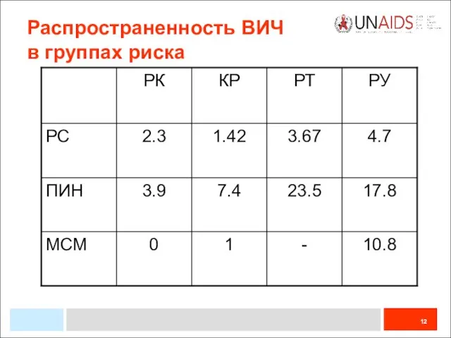 Распространенность ВИЧ в группах риска