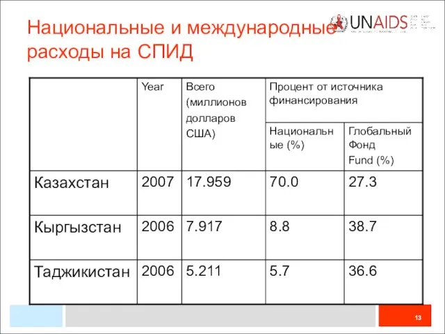 Национальные и международные расходы на СПИД