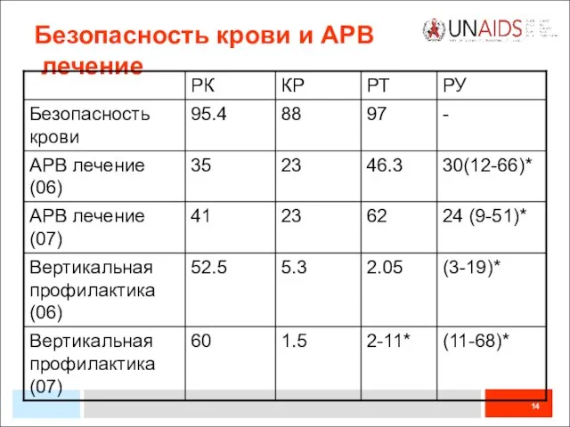 Безопасность крови и АРВ лечение