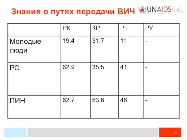 Знания о путях передачи ВИЧ