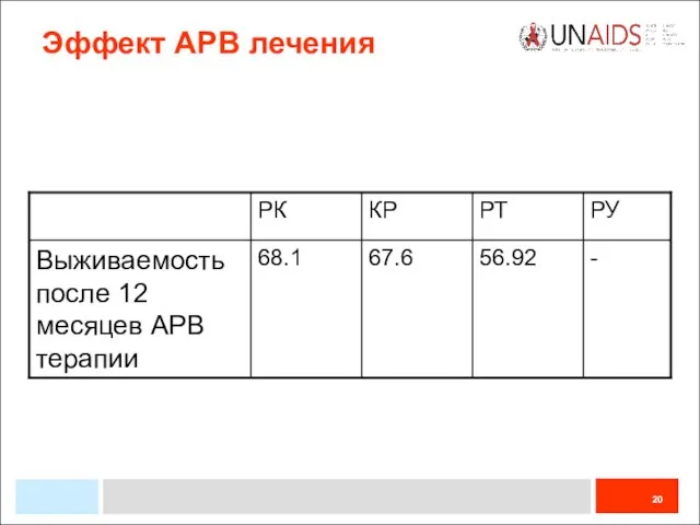 Эффект АРВ лечения