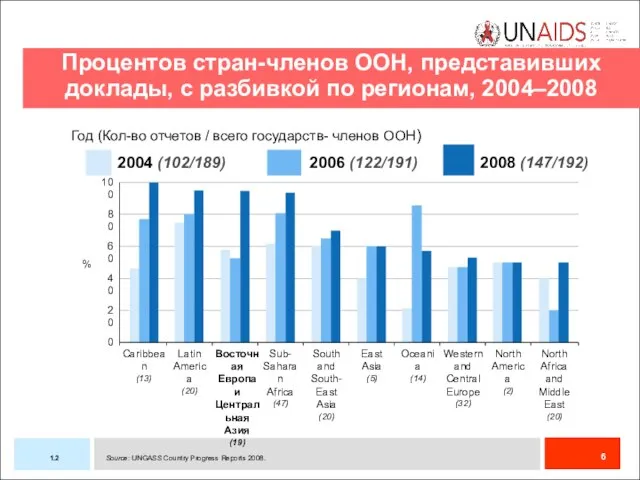 Процентов стран-членов ООН, представивших доклады, с разбивкой по регионам, 2004–2008 1.2 2004