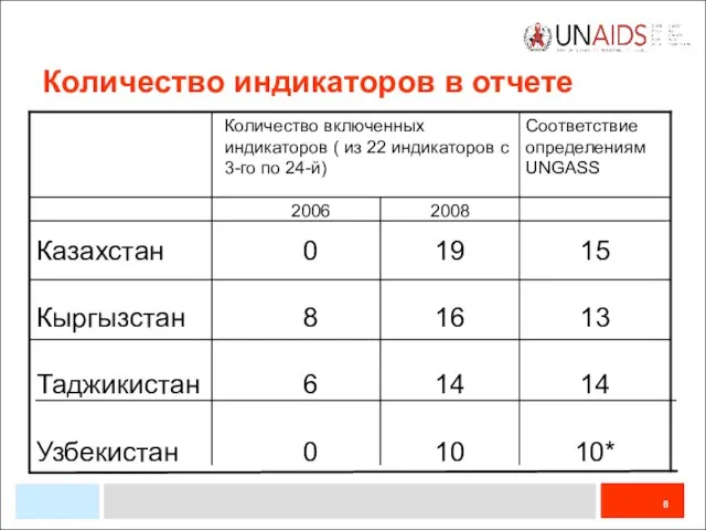 Количество индикаторов в отчете